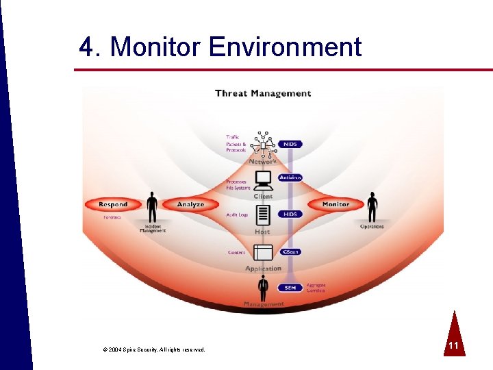 4. Monitor Environment © 2004 Spire Security. All rights reserved. 11 