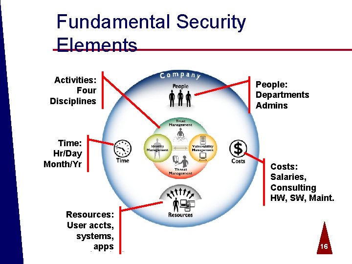 Fundamental Security Elements Activities: Four Disciplines Time: Hr/Day Month/Yr Resources: User accts, systems, apps