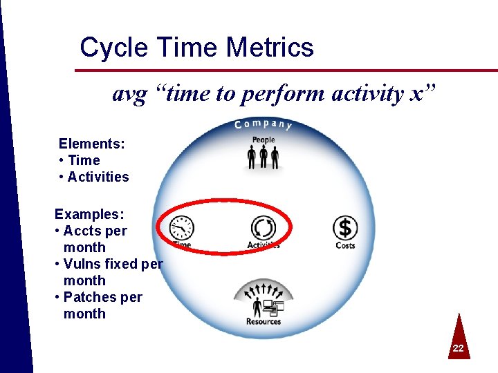 Cycle Time Metrics avg “time to perform activity x” Elements: • Time • Activities