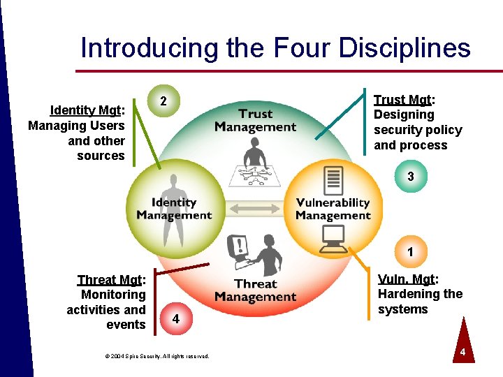 Introducing the Four Disciplines Identity Mgt: Managing Users and other sources Trust Mgt: Designing