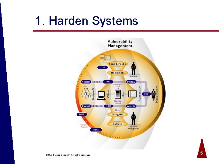 1. Harden Systems © 2004 Spire Security. All rights reserved. 5 