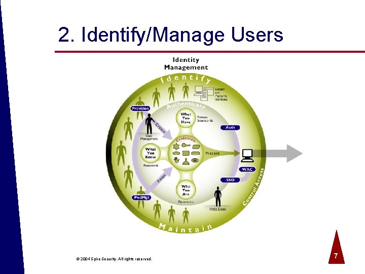 2. Identify/Manage Users © 2004 Spire Security. All rights reserved. 7 