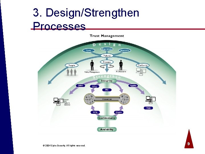 3. Design/Strengthen Processes © 2004 Spire Security. All rights reserved. 9 