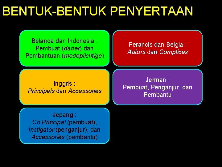 BENTUK-BENTUK PENYERTAAN Belanda dan Indonesia : Pembuat (dader) dan Pembantuan (medeplichtige) Perancis dan Belgia