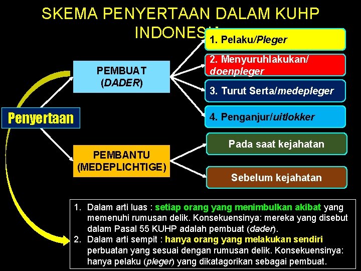 SKEMA PENYERTAAN DALAM KUHP INDONESIA: 1. Pelaku/Pleger PEMBUAT (DADER) Penyertaan 2. Menyuruhlakukan/ doenpleger 3.