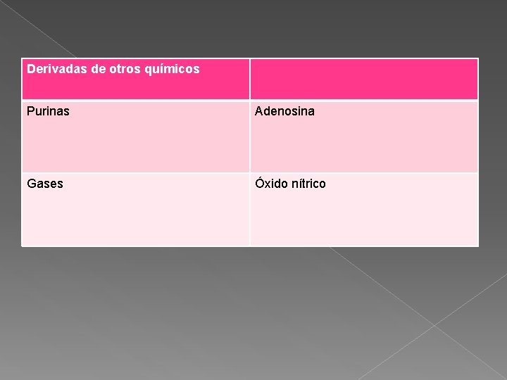 Derivadas de otros químicos Purinas Adenosina Gases Óxido nítrico 