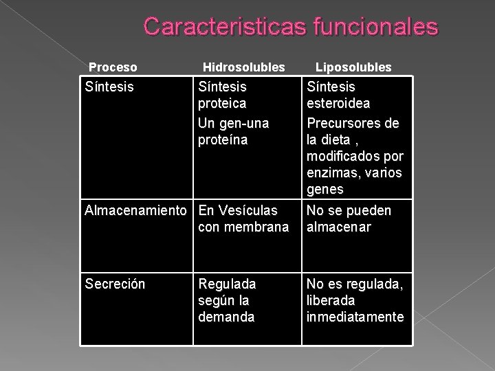Caracteristicas funcionales Proceso Síntesis Hidrosolubles Síntesis proteica Un gen-una proteína Liposolubles Síntesis esteroidea Precursores