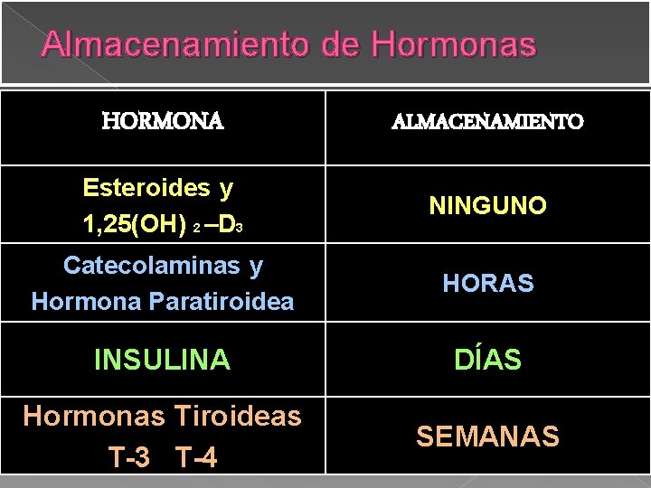 Almacenamiento de Hormonas HORMONA ALMACENAMIENTO Esteroides y 1, 25(OH) 2 –D 3 NINGUNO Catecolaminas