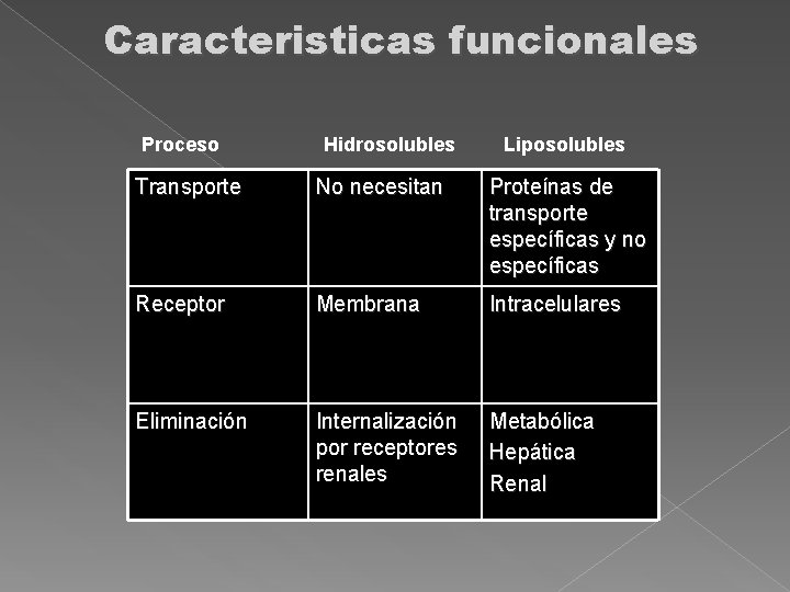 Caracteristicas funcionales Proceso Hidrosolubles Liposolubles Transporte No necesitan Proteínas de transporte específicas y no