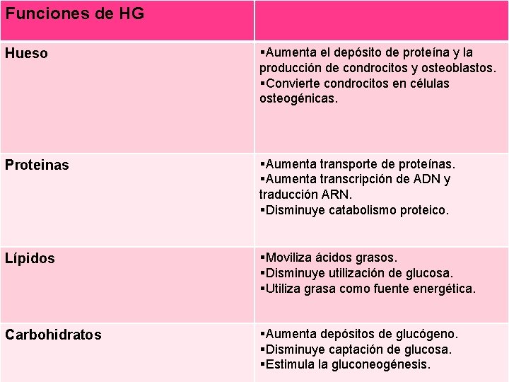 Funciones de HG Hueso §Aumenta el depósito de proteína y la producción de condrocitos