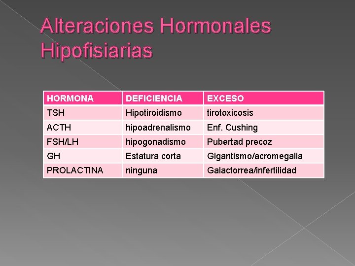 Alteraciones Hormonales Hipofisiarias HORMONA DEFICIENCIA EXCESO TSH Hipotiroidismo tirotoxicosis ACTH hipoadrenalismo Enf. Cushing FSH/LH
