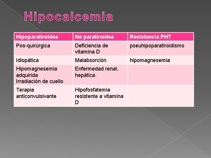 Hipoparatiroidea No paratiroidea Resistencia PHT Pos-quirúrgica Deficiencia de vitamina D pseuhipoparatiroidismo Idiopática Malabsorción hipomagnesemia