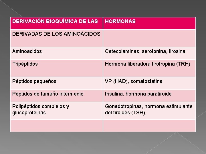 DERIVACIÓN BIOQUÍMICA DE LAS HORMONAS DERIVADAS DE LOS AMINOÁCIDOS Aminoacidos Catecolaminas, serotonina, tirosina Tripéptidos