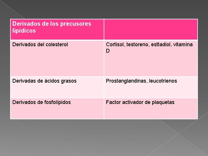 Derivados de los precusores lipídicos Derivados del colesterol Cortisol, testoreno, esttadiol, vitamina D Derivadas