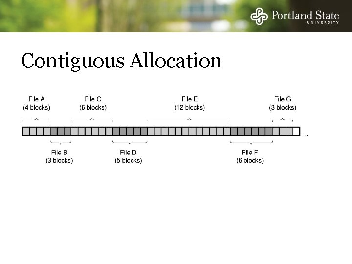 Contiguous Allocation After deleting D and F. . . 