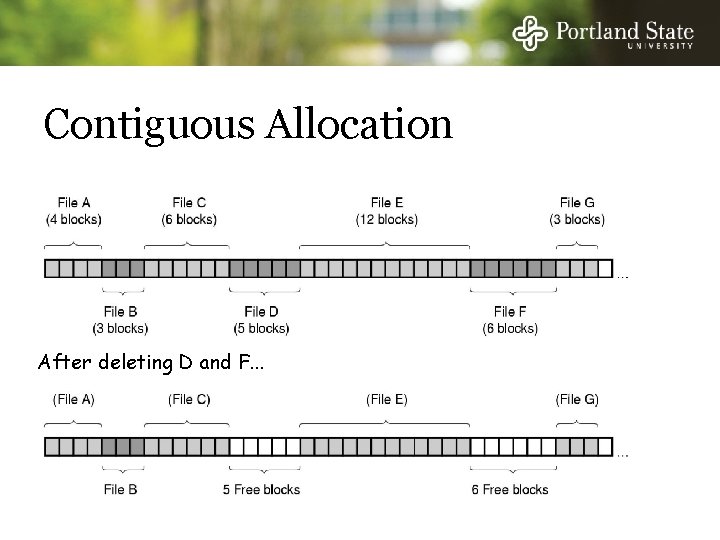 Contiguous Allocation After deleting D and F. . . 