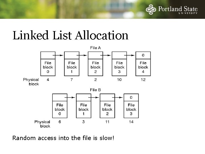 Linked List Allocation Random access into the file is slow! 