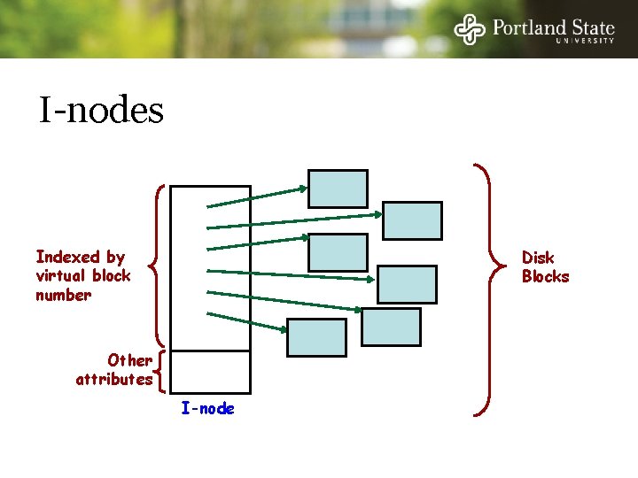 I-nodes Indexed by virtual block number Disk Blocks Other attributes I-node 