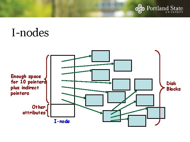 I-nodes Enough space for 10 pointers plus indirect pointers Disk Blocks Other attributes I-node