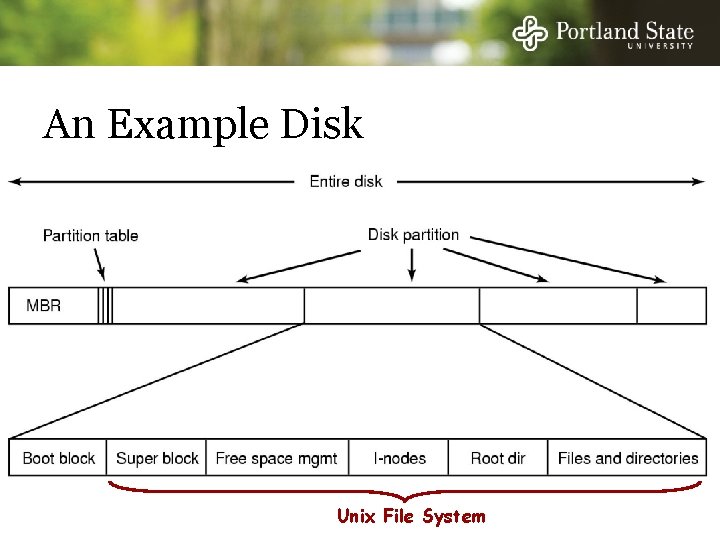 An Example Disk q Unix File System 