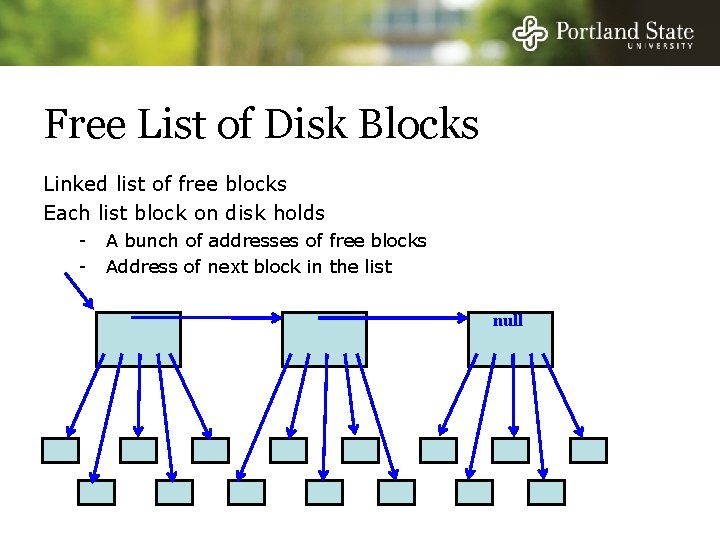 Free List of Disk Blocks Linked list of free blocks Each list block on