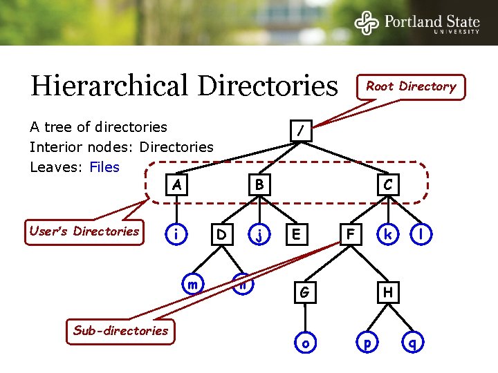 Hierarchical Directories A tree of directories Interior nodes: Directories Leaves: Files A User’s Directories