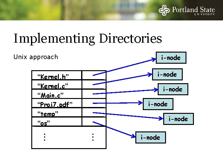 Implementing Directories i-node Unix approach i-node “Kernel. h” “Kernel. c” “Main. c” “Proj 7.