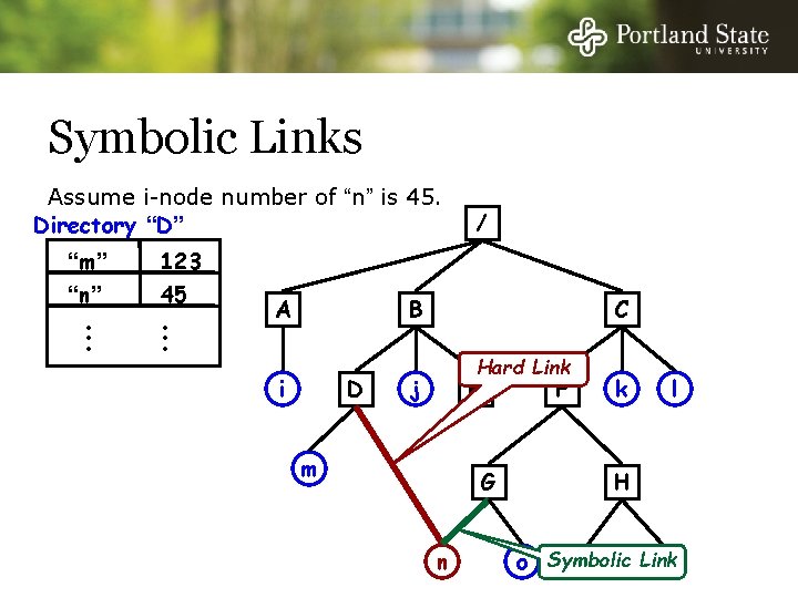 Symbolic Links Assume i-node number of “n” is 45. Directory “D” “m” “n” •