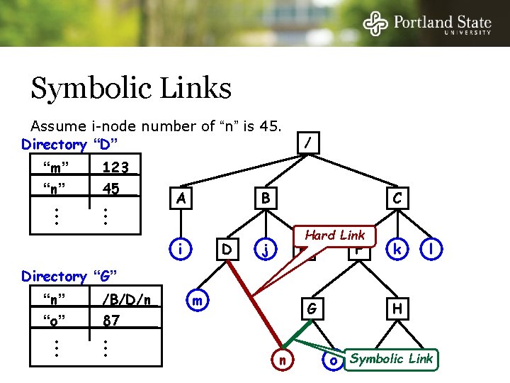 Symbolic Links Assume i-node number of “n” is 45. Directory “D” “m” “n” •