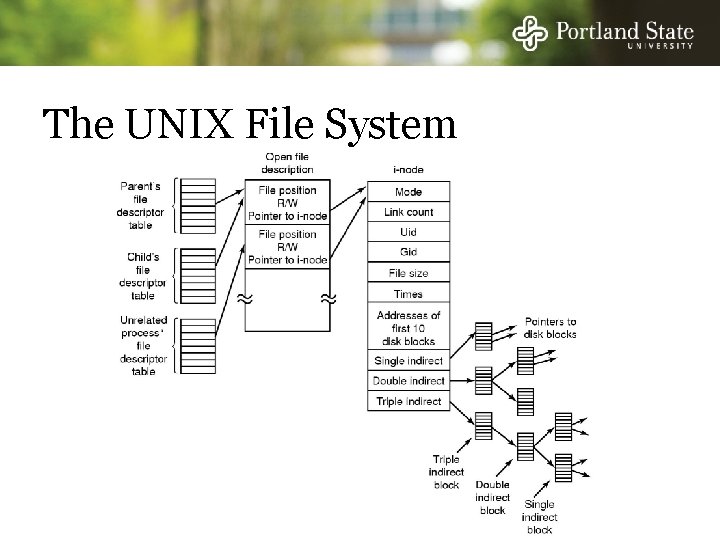 The UNIX File System 