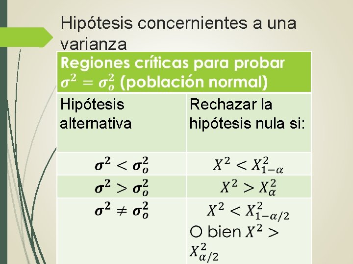 Hipótesis concernientes a una varianza Hipótesis alternativa Rechazar la hipótesis nula si: Hipótesis concernientes a una varianza Hipótesis alternativa Rechazar la hipótesis nula si: