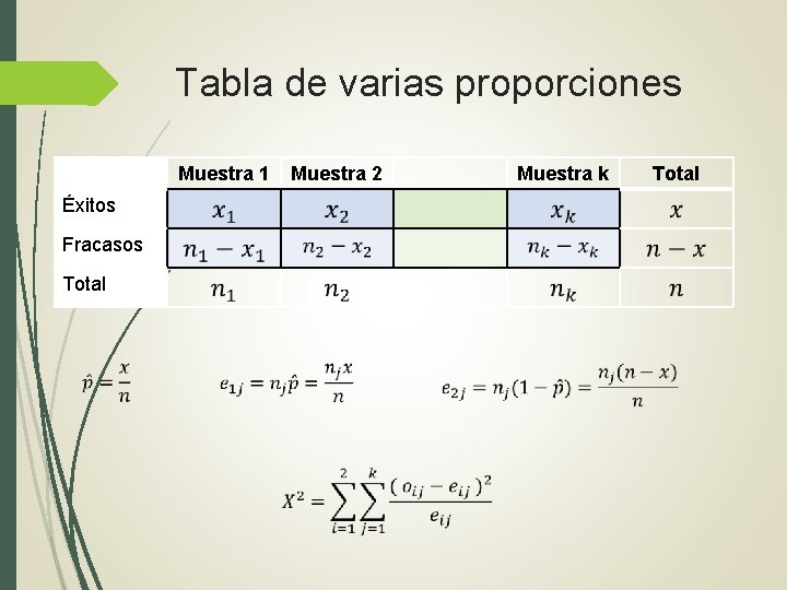 Tabla de varias proporciones Muestra 1 Muestra 2 Muestra k Éxitos Fracasos Total Tabla de varias proporciones Muestra 1 Muestra 2 Muestra k Éxitos Fracasos Total