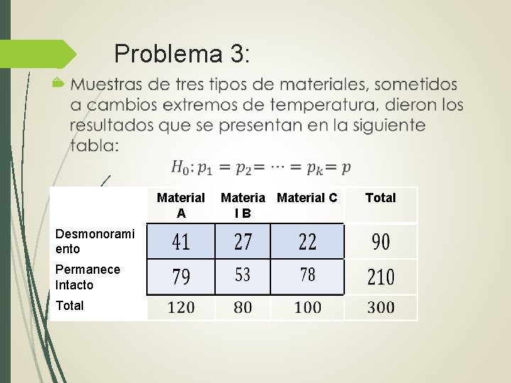 Problema 3: Material A Desmonorami ento Permanece Intacto Total Material C l. B Total Problema 3: Material A Desmonorami ento Permanece Intacto Total Material C l. B Total