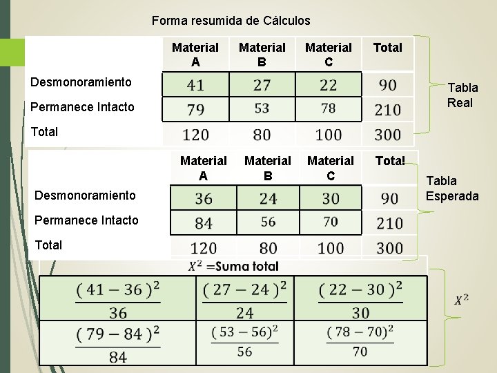 Forma resumida de Cálculos Material A Material B Material C Total Desmonoramiento Tabla Real Forma resumida de Cálculos Material A Material B Material C Total Desmonoramiento Tabla Real