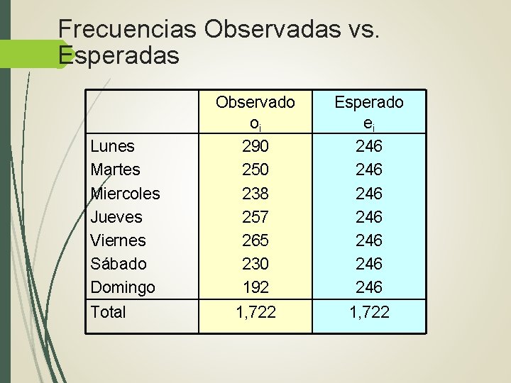 Frecuencias Observadas vs. Esperadas Lunes Martes Miercoles Jueves Viernes Sábado Domingo Total Observado oi Frecuencias Observadas vs. Esperadas Lunes Martes Miercoles Jueves Viernes Sábado Domingo Total Observado oi