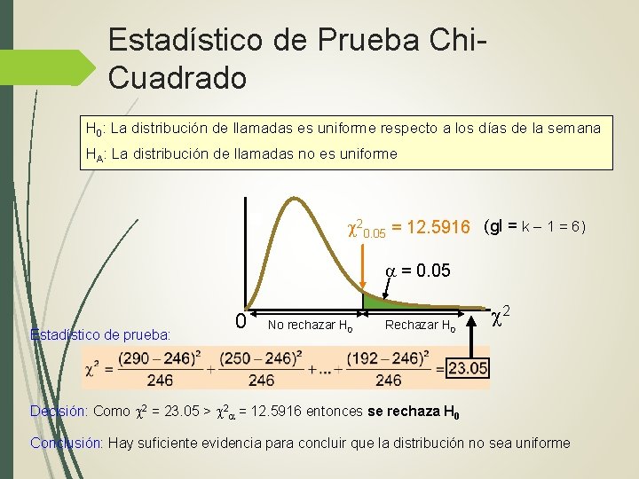 Estadístico de Prueba Chi. Cuadrado H 0: La distribución de llamadas es uniforme respecto Estadístico de Prueba Chi. Cuadrado H 0: La distribución de llamadas es uniforme respecto