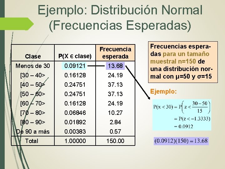 Ejemplo: Distribución Normal (Frecuencias Esperadas) Clase P(X Є clase) Frecuencia esperada Menos de 30 Ejemplo: Distribución Normal (Frecuencias Esperadas) Clase P(X Є clase) Frecuencia esperada Menos de 30