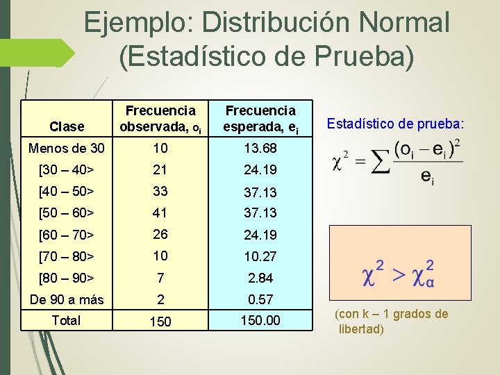 Ejemplo: Distribución Normal (Estadístico de Prueba) Clase Frecuencia observada, oi Frecuencia esperada, ei Menos Ejemplo: Distribución Normal (Estadístico de Prueba) Clase Frecuencia observada, oi Frecuencia esperada, ei Menos