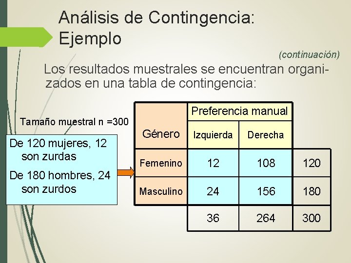 Análisis de Contingencia: Ejemplo (continuación) Los resultados muestrales se encuentran organizados en una tabla Análisis de Contingencia: Ejemplo (continuación) Los resultados muestrales se encuentran organizados en una tabla
