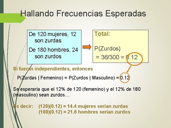 Hallando Frecuencias Esperadas De 120 mujeres, 12 son zurdas Total: De 180 hombres, 24 Hallando Frecuencias Esperadas De 120 mujeres, 12 son zurdas Total: De 180 hombres, 24
