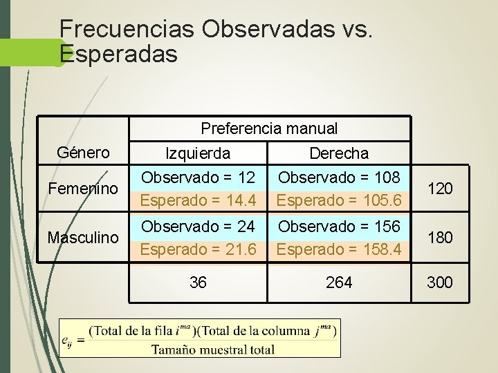 Frecuencias Observadas vs. Esperadas Preferencia manual Género Izquierda Derecha Femenino Observado = 12 Esperado Frecuencias Observadas vs. Esperadas Preferencia manual Género Izquierda Derecha Femenino Observado = 12 Esperado