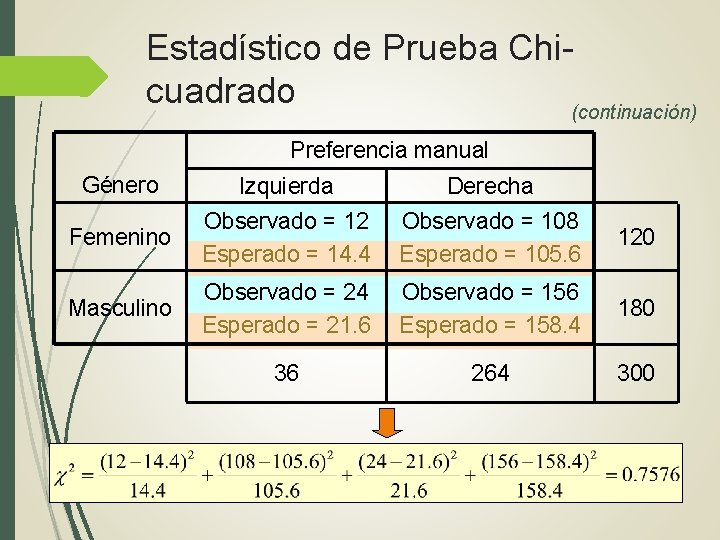 Estadístico de Prueba Chicuadrado (continuación) Preferencia manual Género Izquierda Derecha Femenino Observado = 12 Estadístico de Prueba Chicuadrado (continuación) Preferencia manual Género Izquierda Derecha Femenino Observado = 12