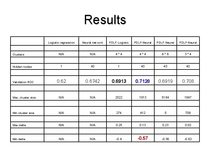 Results Logistic regression Neural network PDLF-Logistic PDLF-Neural N/A 4 * 4 6 * 6