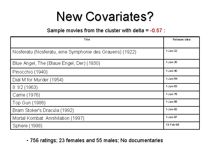 New Covariates? Sample movies from the cluster with delta = -0. 57 : Title