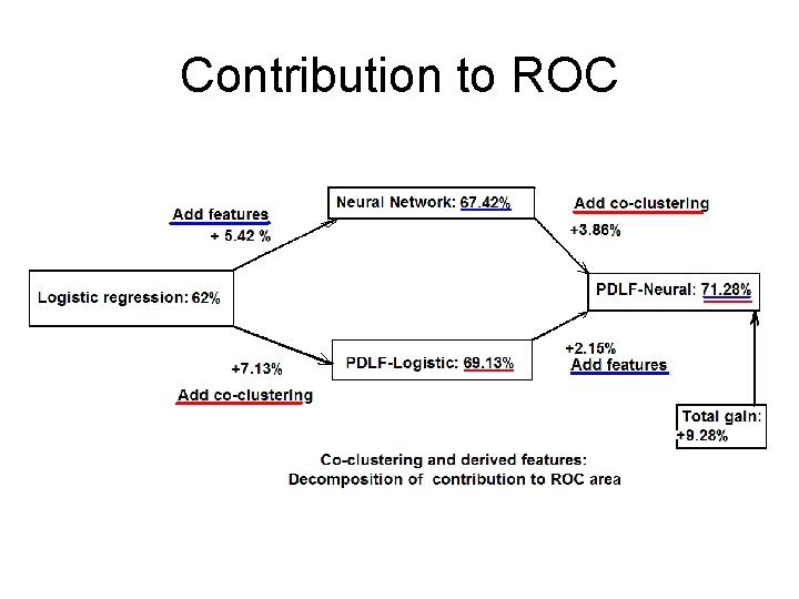 Contribution to ROC 