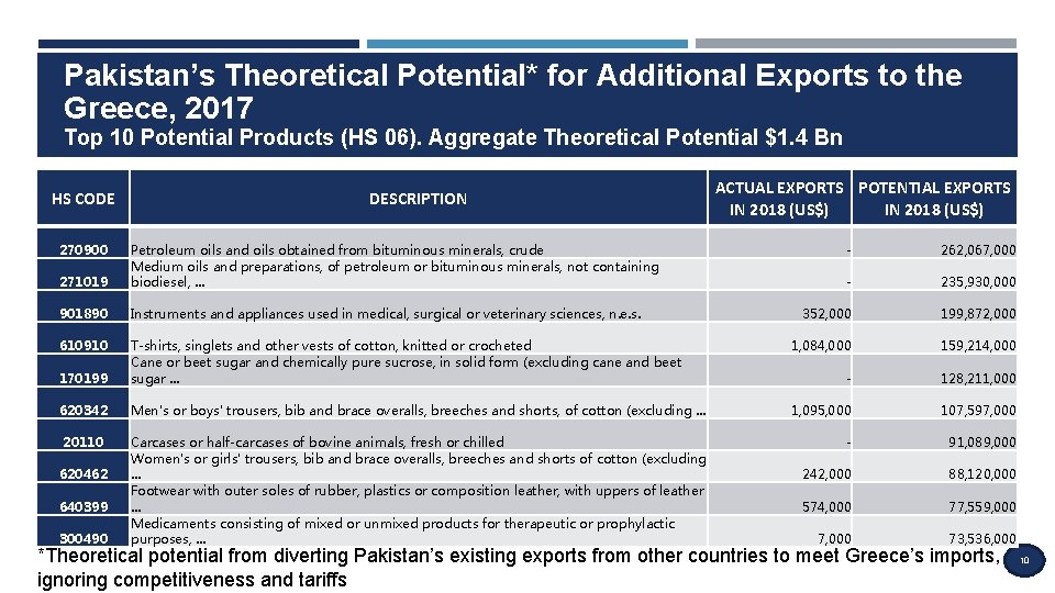 Pakistan’s Theoretical Potential* for Additional Exports to the Greece, 2017 Top 10 Potential Products