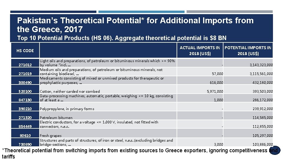 Pakistan’s Theoretical Potential* for Additional Imports from the Greece, 2017 Top 10 Potential Products