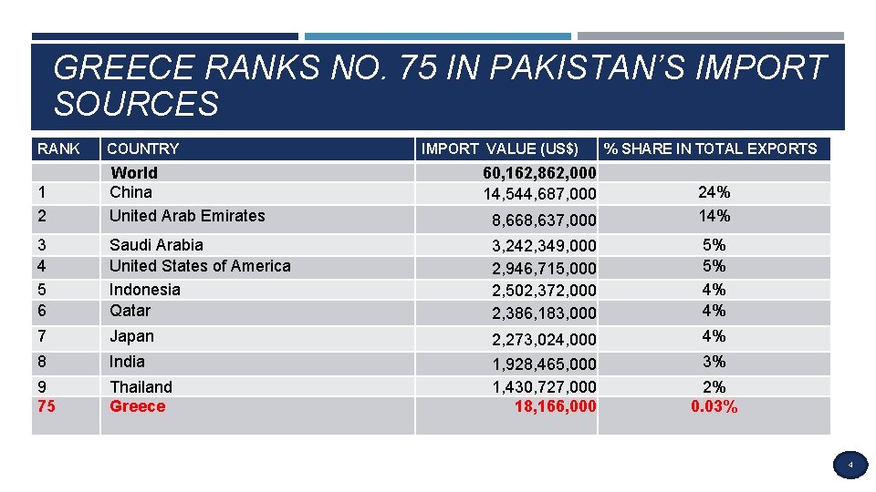 GREECE RANKS NO. 75 IN PAKISTAN’S IMPORT SOURCES RANK COUNTRY 1 2 World China