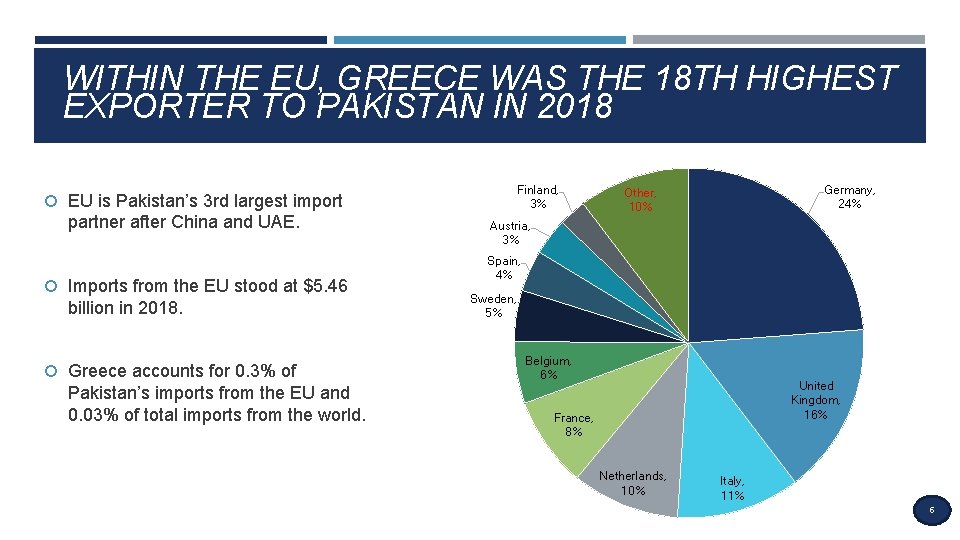 WITHIN THE EU, GREECE WAS THE 18 TH HIGHEST EXPORTER TO PAKISTAN IN 2018