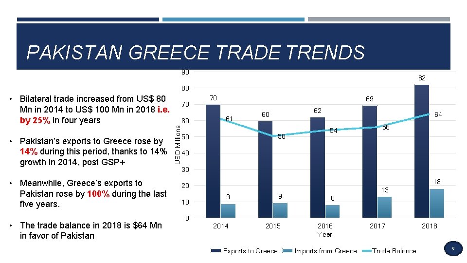 PAKISTAN GREECE TRADE TRENDS 90 82 80 • Bilateral trade increased from US$ 80